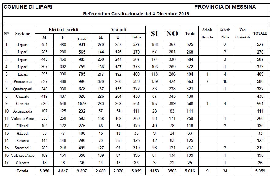 referendum lipari