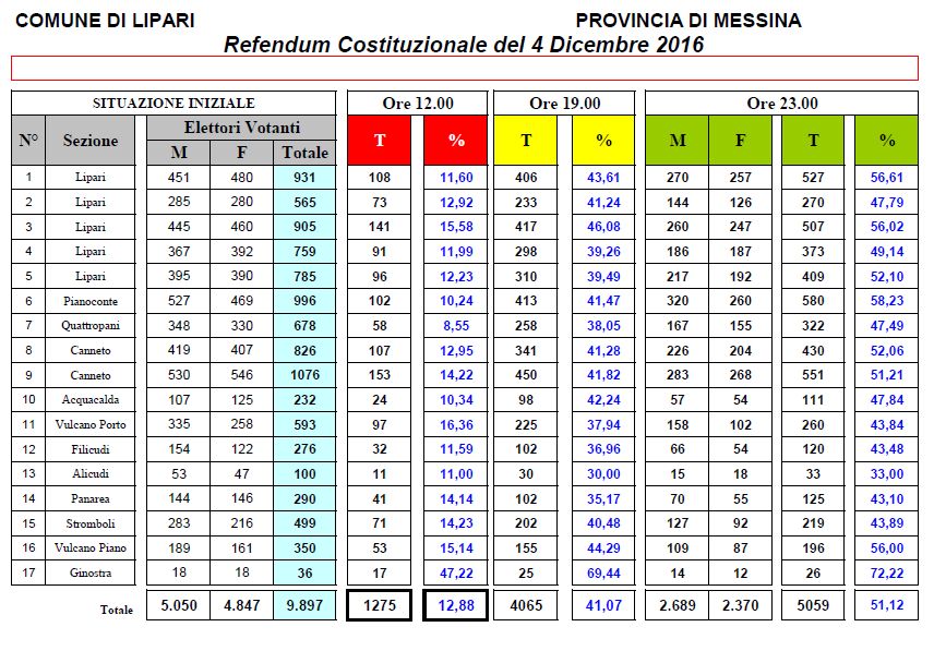 referendum comune di lipari